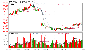 洽洽食品3120萬股份被質(zhì)押用于融資擔(dān)保